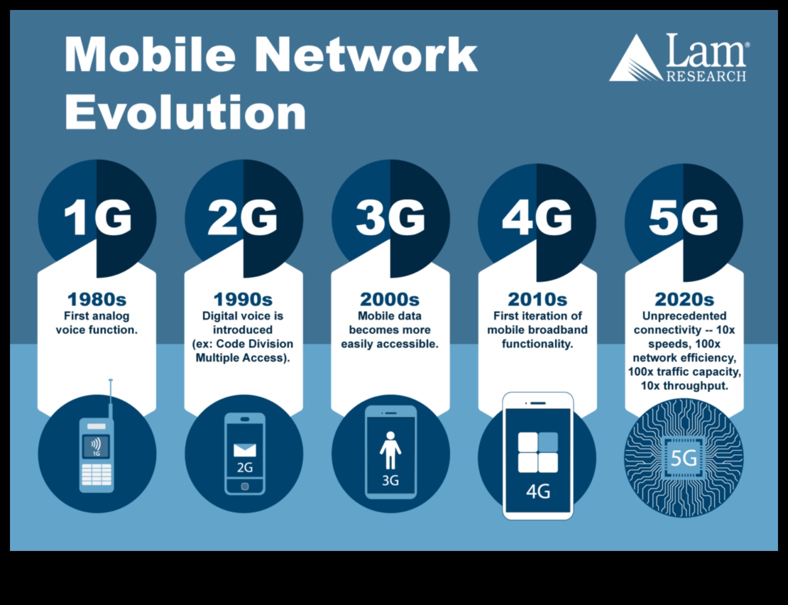 Puterea 5G: îmbrățișând cele mai recente tehnologii în domeniul rețelelor mobile