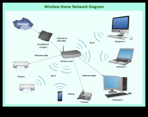 Home Networking Nirvana Obține o conectivitate robustă și fiabilă cu aceste electronice